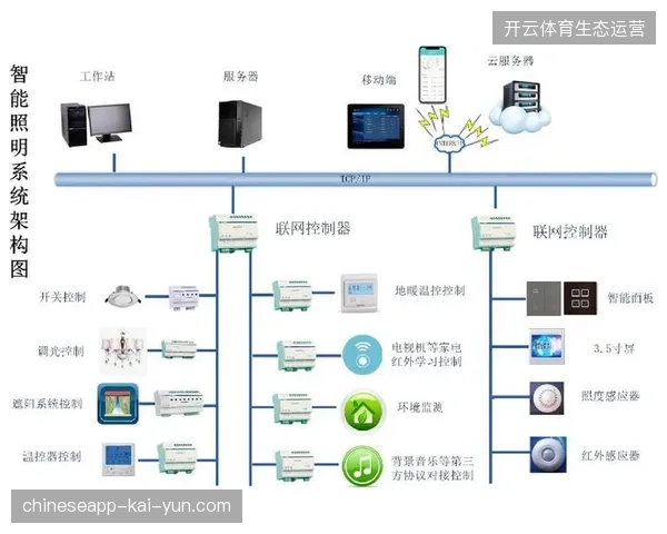 世界杯期间智能照明系统通过会员动线接入，削减场馆30%的非核心区域照明开支